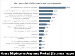 Spectrum House Düşünce ve Araştırma Merkezi, “Kürt Meselesi ve Barış Beklenti, Tutum ve Algılar” başlıklı bir rapor yayınladı