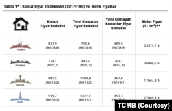 Konut fiyat endeksleri ve birim fiyatlar