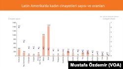 Latin Amerika'da kadın cinayetleri