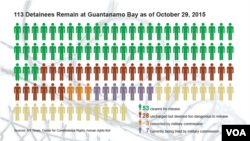 Ekim sonu itibariyle Guantanamo'da şu an 113 mahkum bulunuyor