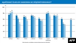 Ortadoğu'da Türkiye Hakkında Olumlu Görüşler Yoğun